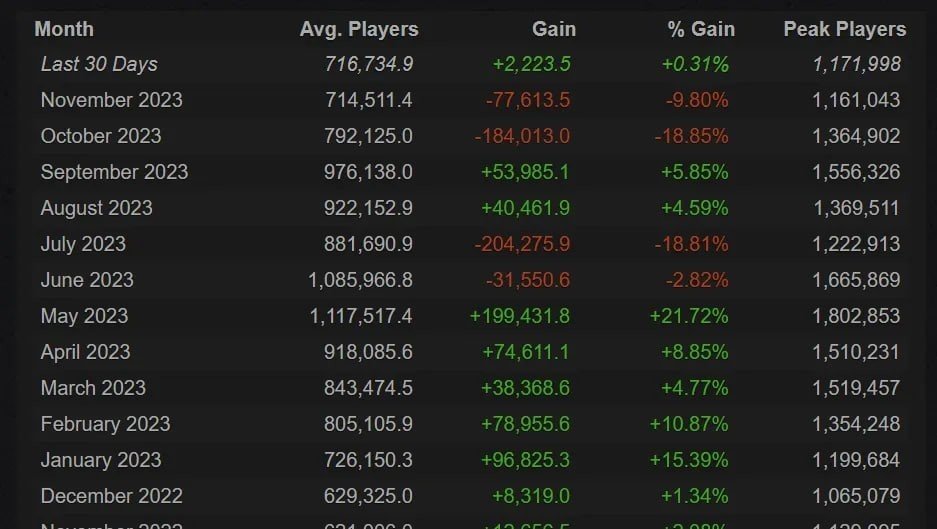 Imagem: Steam Charts
