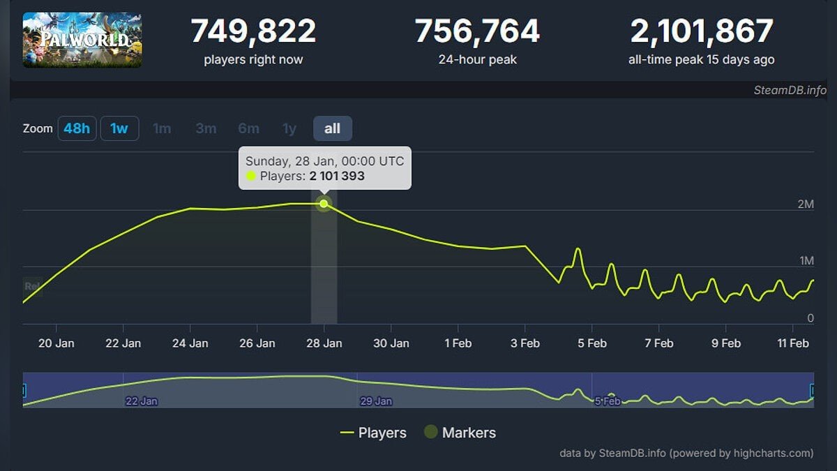 Imagem: SteamDB