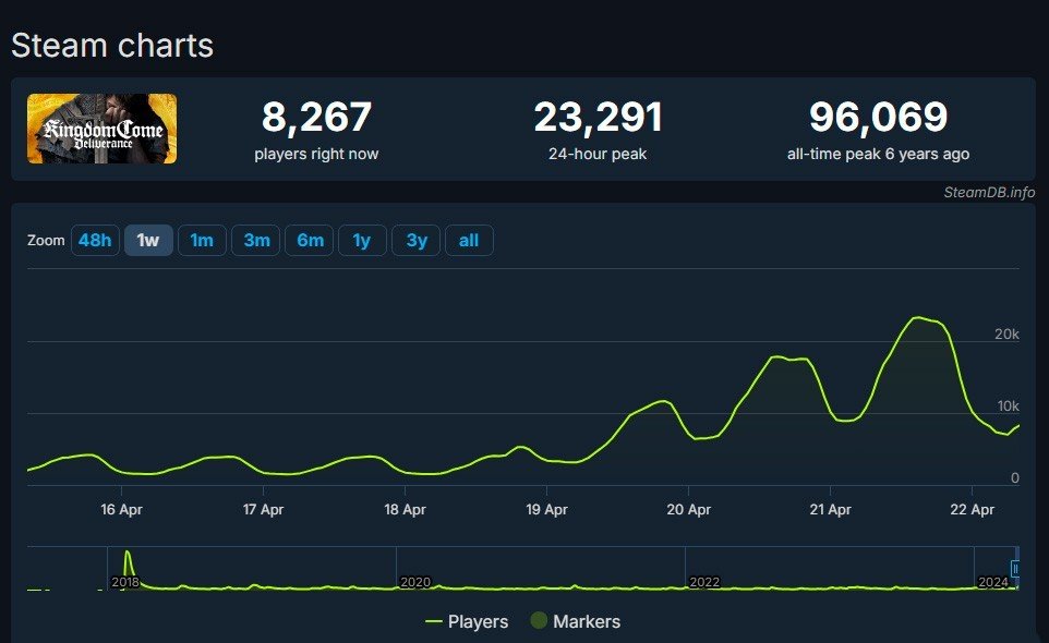 Imagem: steamdb.info