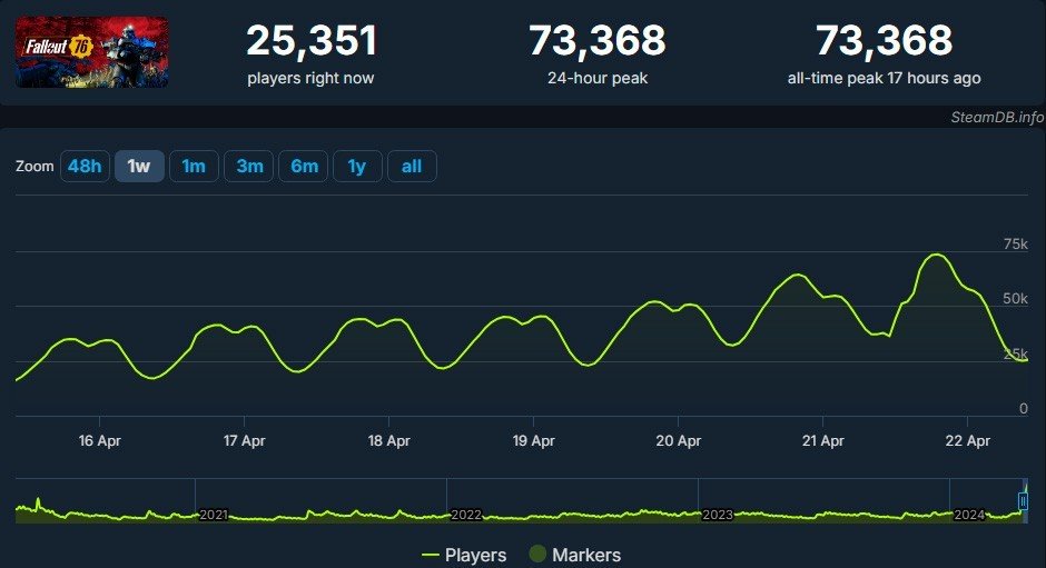 Imagem: steamdb.info