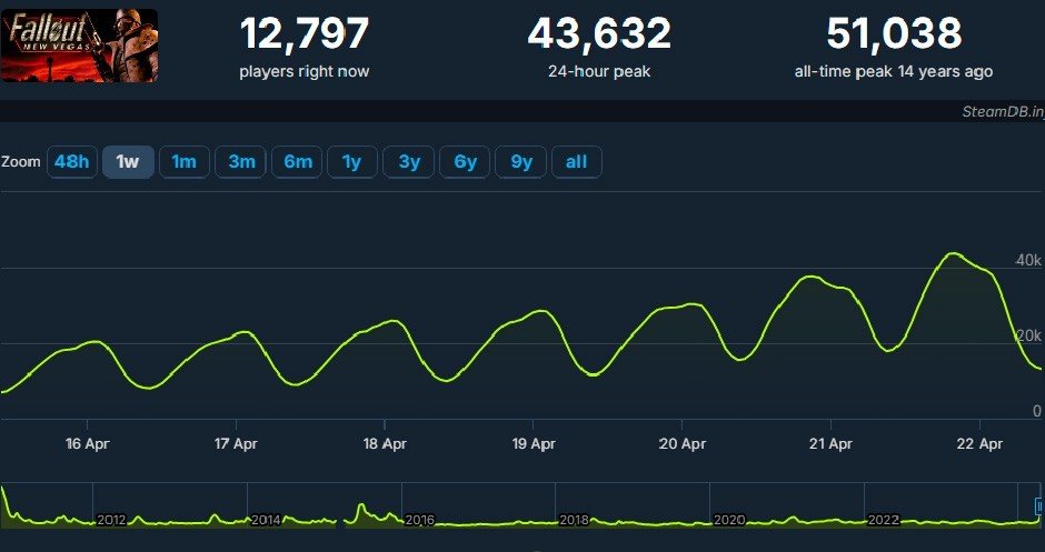 Imagem: steamdb.info