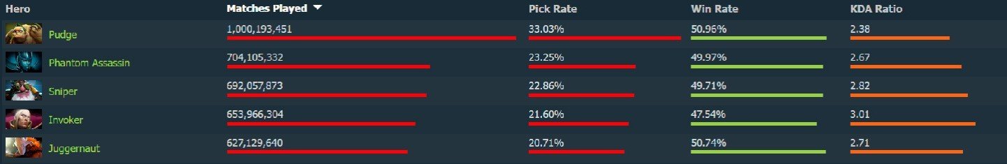 Imagem: dotabuff.com