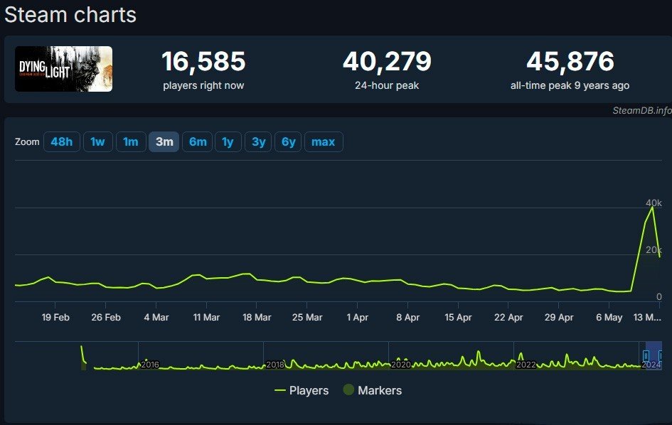 Imagem: steamdb.info