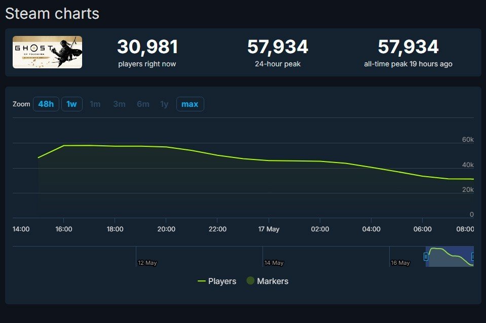 Imagem: steamdb.info