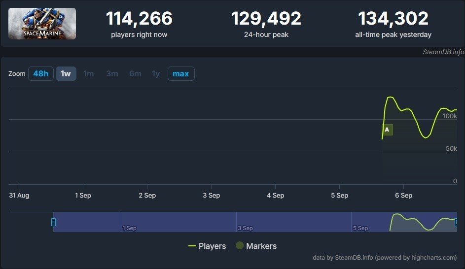 Imagem: steamdb.info