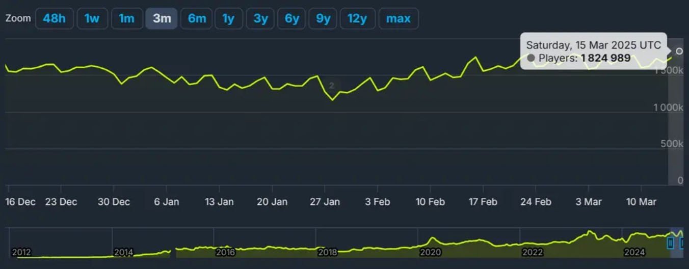 Image: steamdb.com