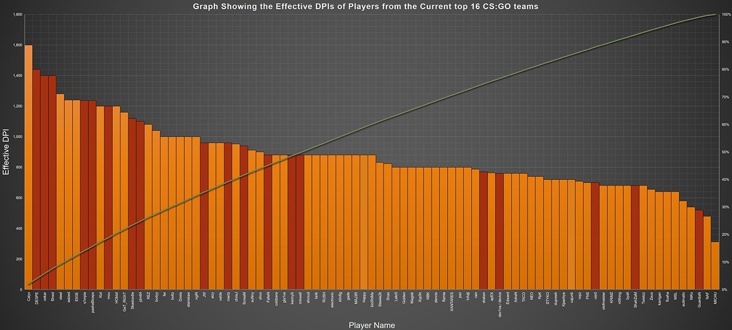 Gráfico de taxas efetivas de DPI para jogadores das 16 melhores equipes CS:GO pro / Foto: reddit.com/r/GlobalOffensive