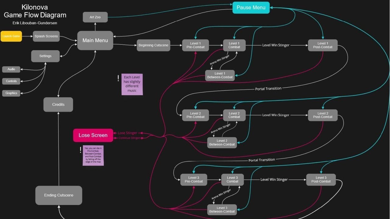 Source: digipen.edu / How adaptive music works
