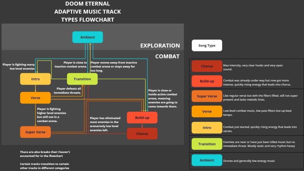 Source: reddit.com / Adaptive music workflow diagram using DOOM Eternal as an example