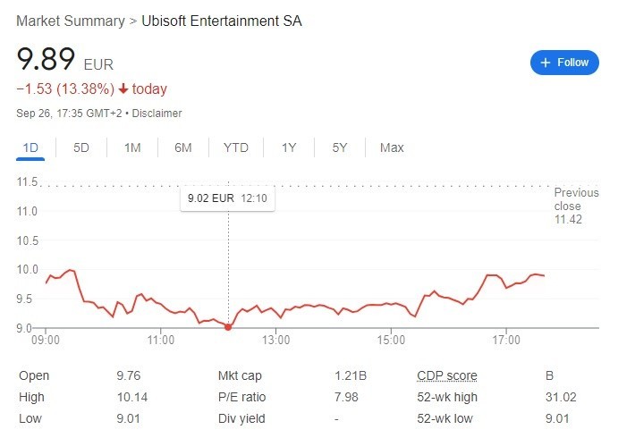 Ubisoft shares drop once again after company delayed Assassins Creed Shadows