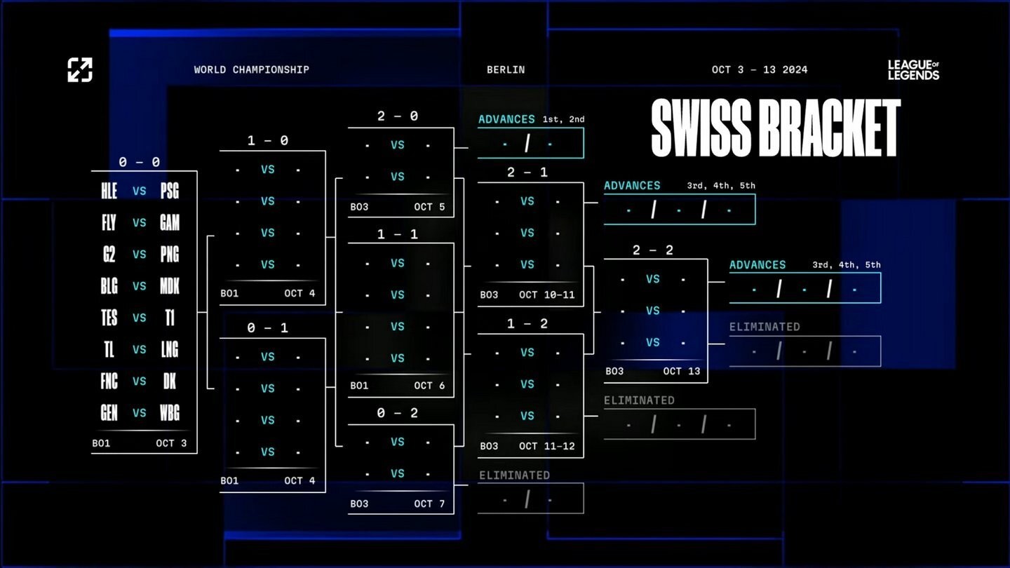 Here are the first round pairs and the schedule of Worlds 2024 Swiss