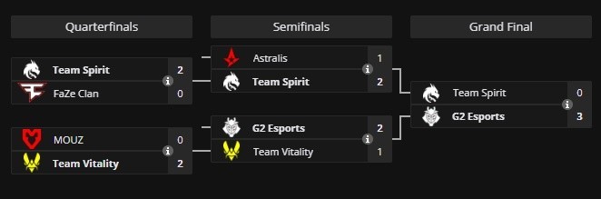 blast premier world final playoff bracket