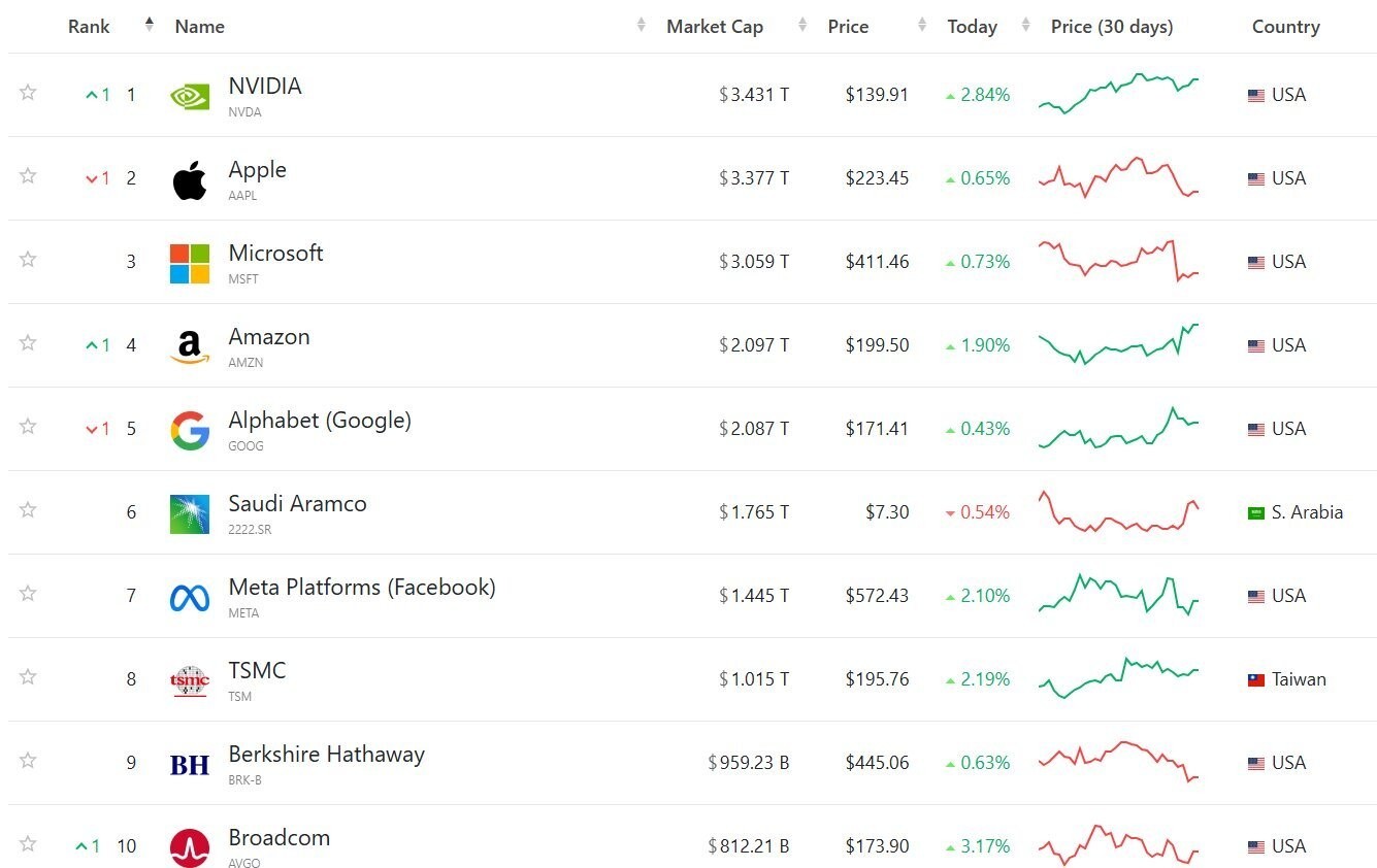 top companies in the world