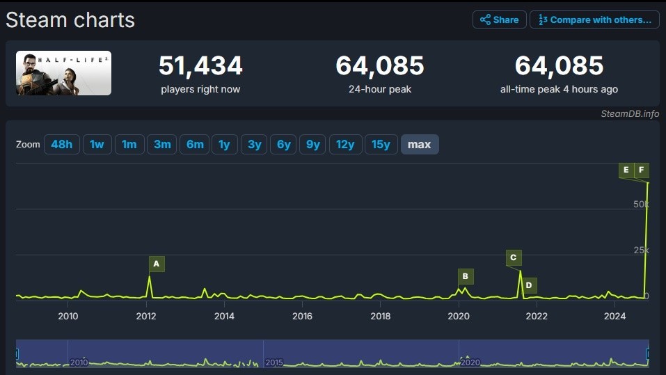 half-life 2 stats