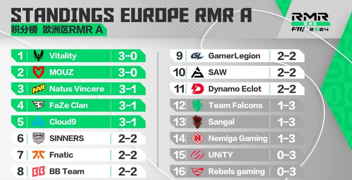 RMR A standings