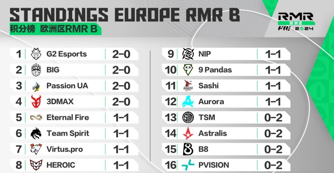 rmr b day 1 standings