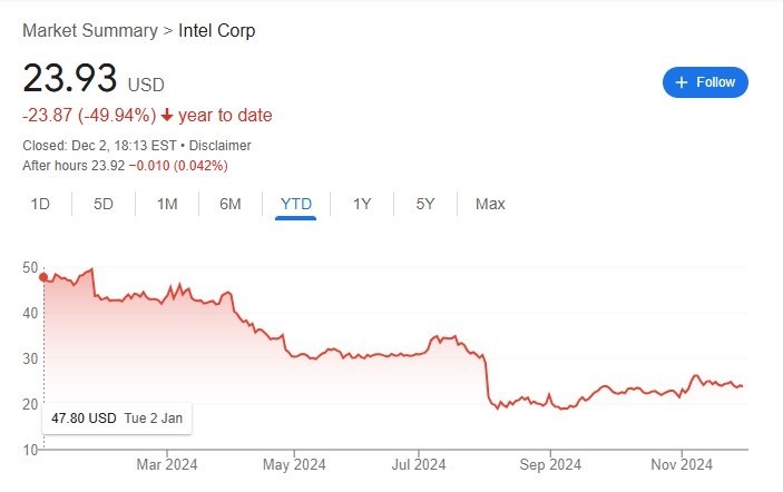 intel stock price