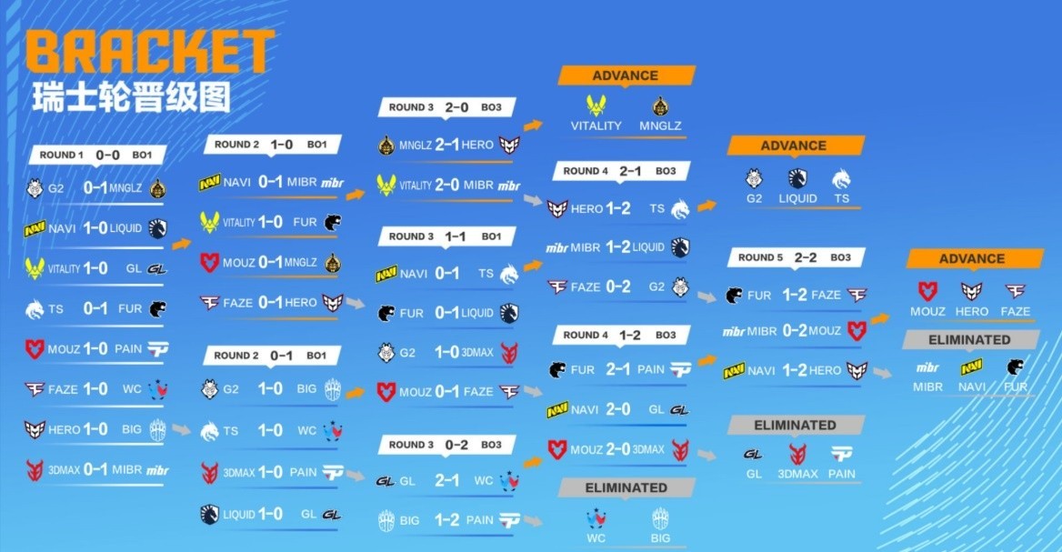 shanghai major elimination stage results