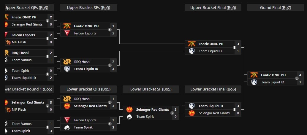 m6 world championship bracket