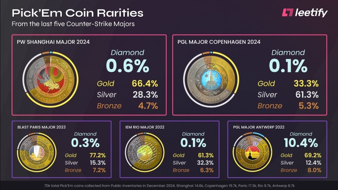 diamond coin pickem stats