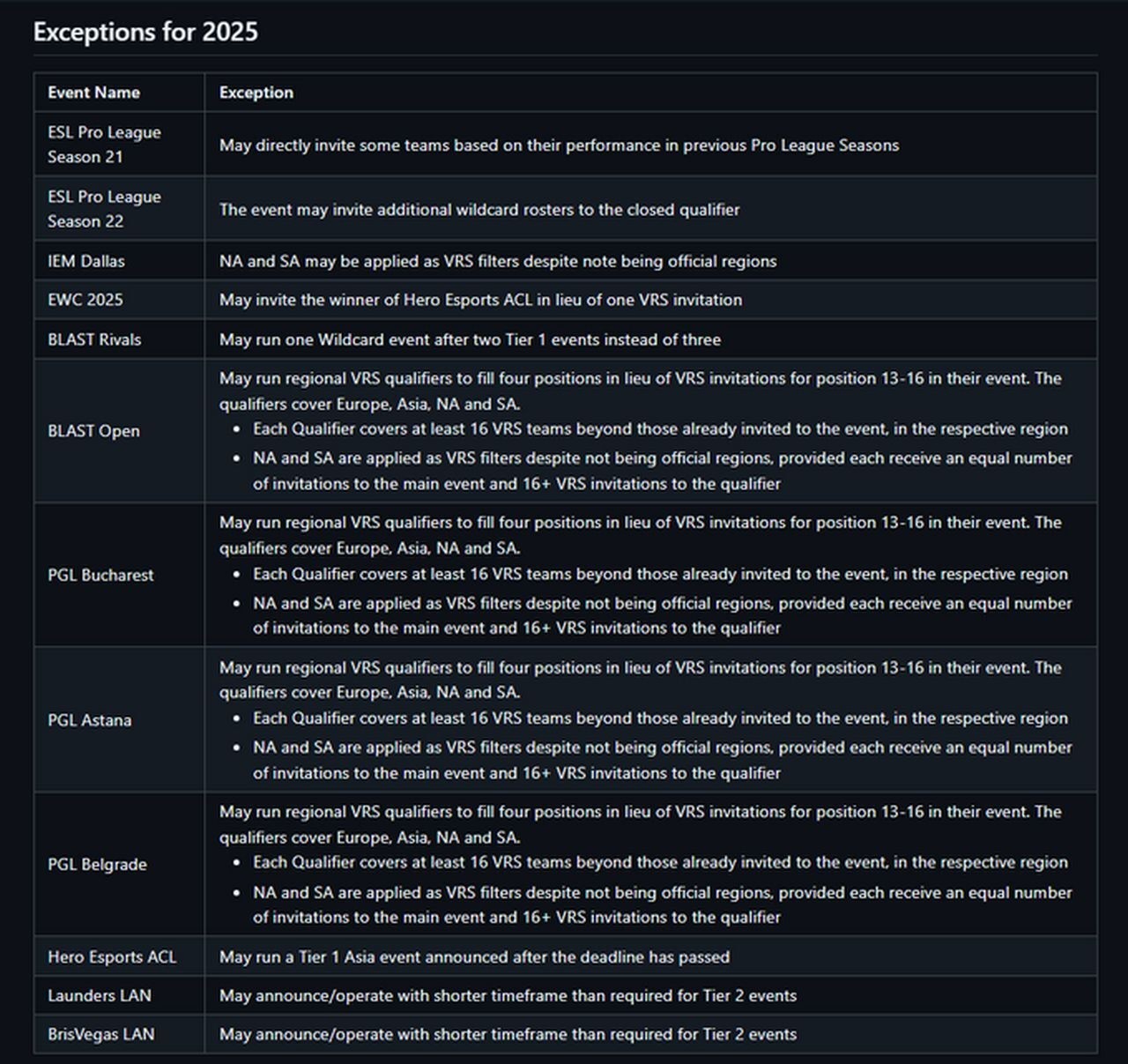 Valve created a list of CS2 tournaments that may break its licensing rules