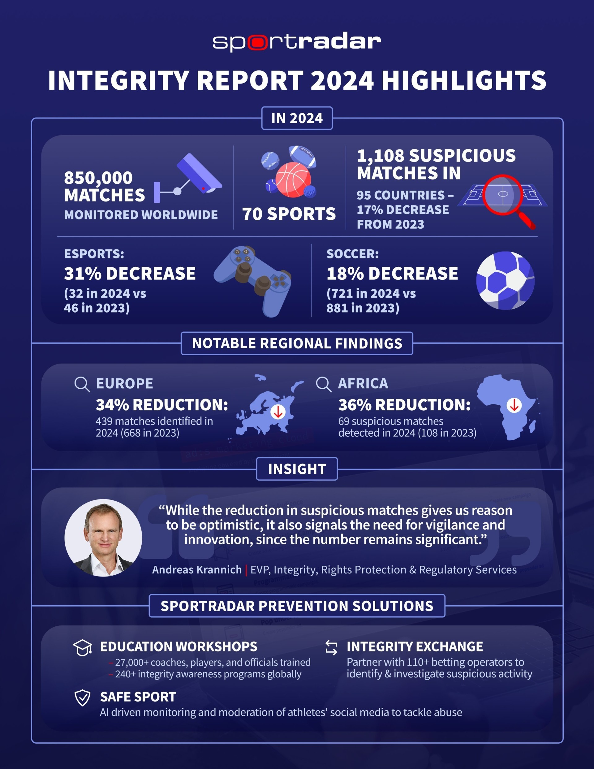 There was less detected matchfixing in esports in 2024