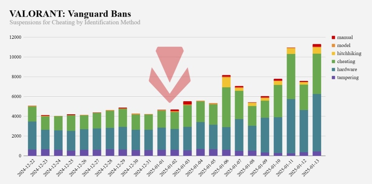 Desenvolvedores de Valorant podem banir mais de 10000 contas por dia