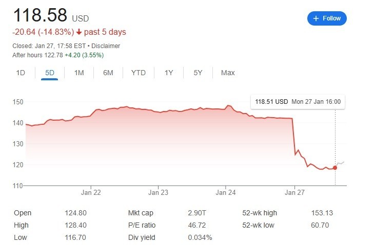 NVIDIA lost almost 600 billion of capitalization in a new drop record