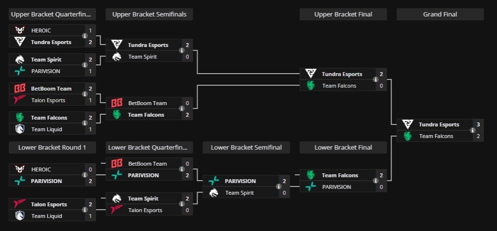 Tundra Esports vira a série e conquista o título do FISSURE Playground