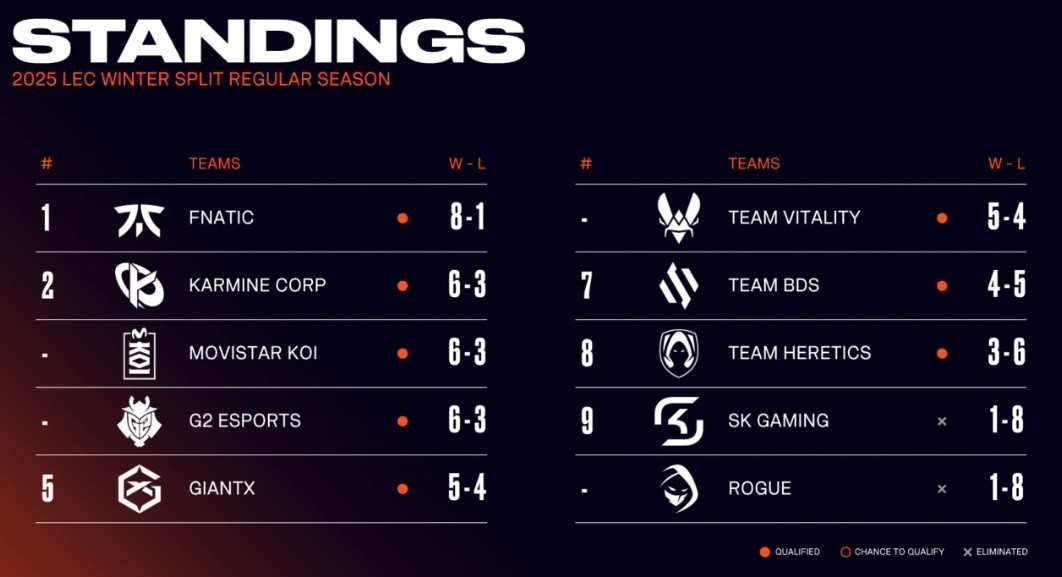 The best European team of 2024 is struggling in LEC Winter 2025