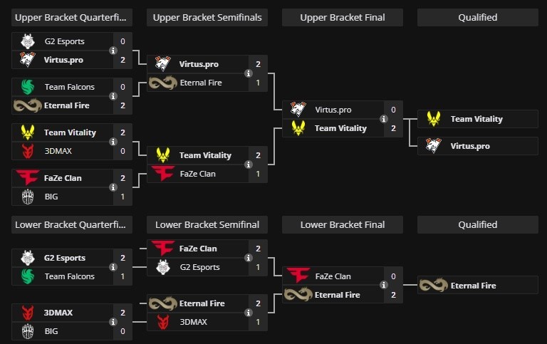 Here is the IEM Katowice playoff bracket