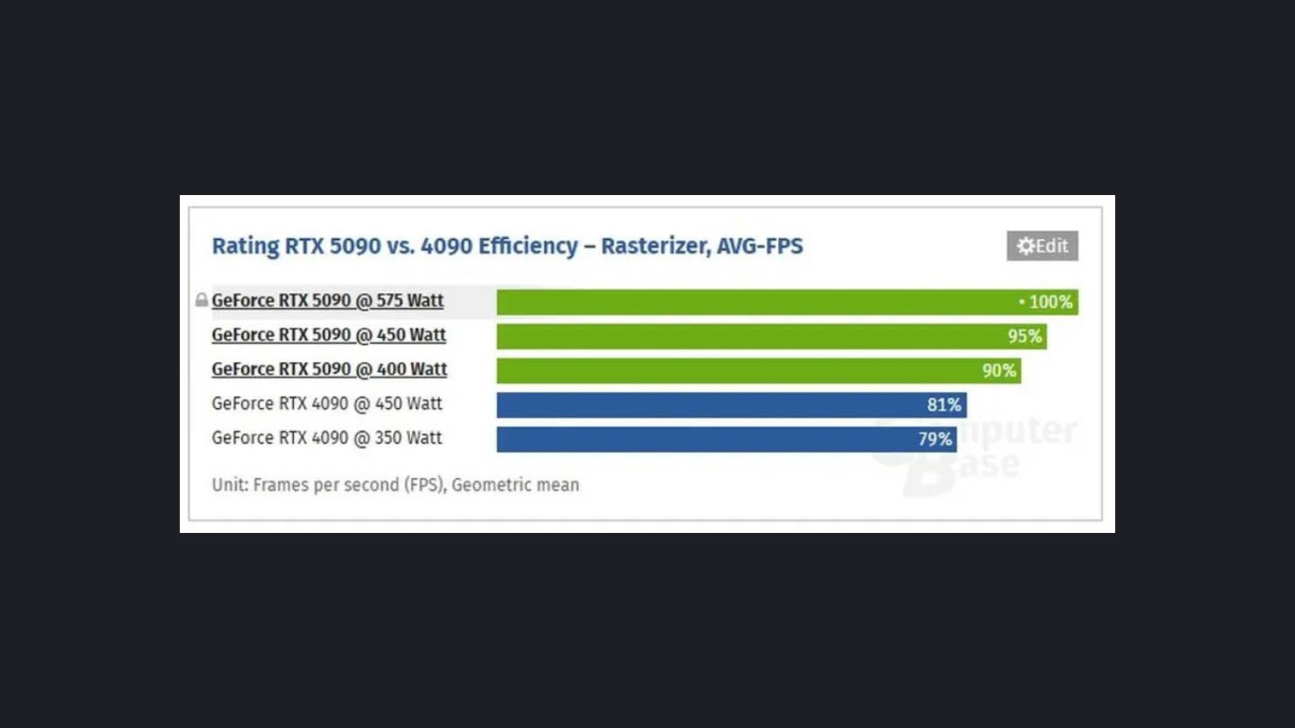 ComputerBase RTX 5090 test