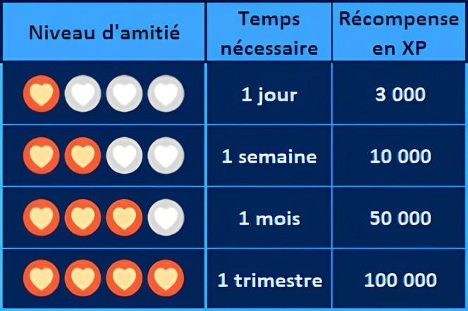 Développement dans Pokémon GO étape par étape niveaux dans le jeu