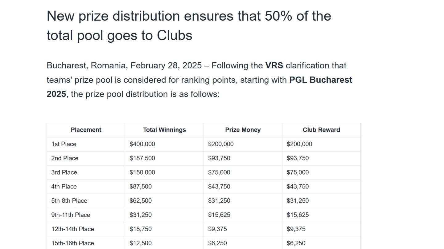 PGL Bucharest 2025 to Feature Updated Prize Pool Distribution System