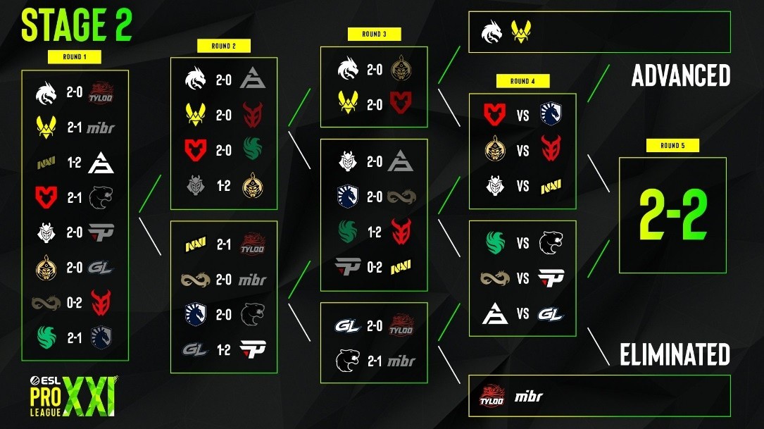 ESL Pro League S21 playoffs who qualified to playoffs with a 30 result