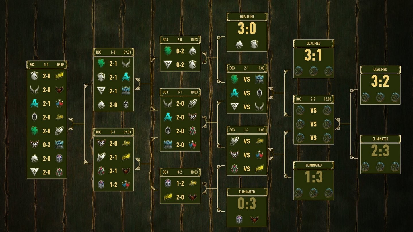 PGL Wallachia 3 Two playoff teams are determined