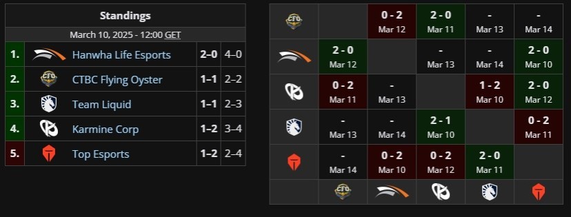 First Stand 2025 tem uma grande reviravolta na fase de grupos