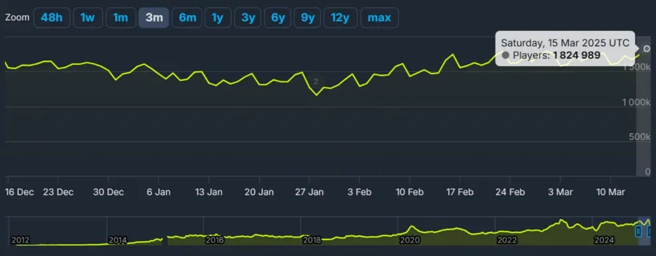 CS2 steamdb