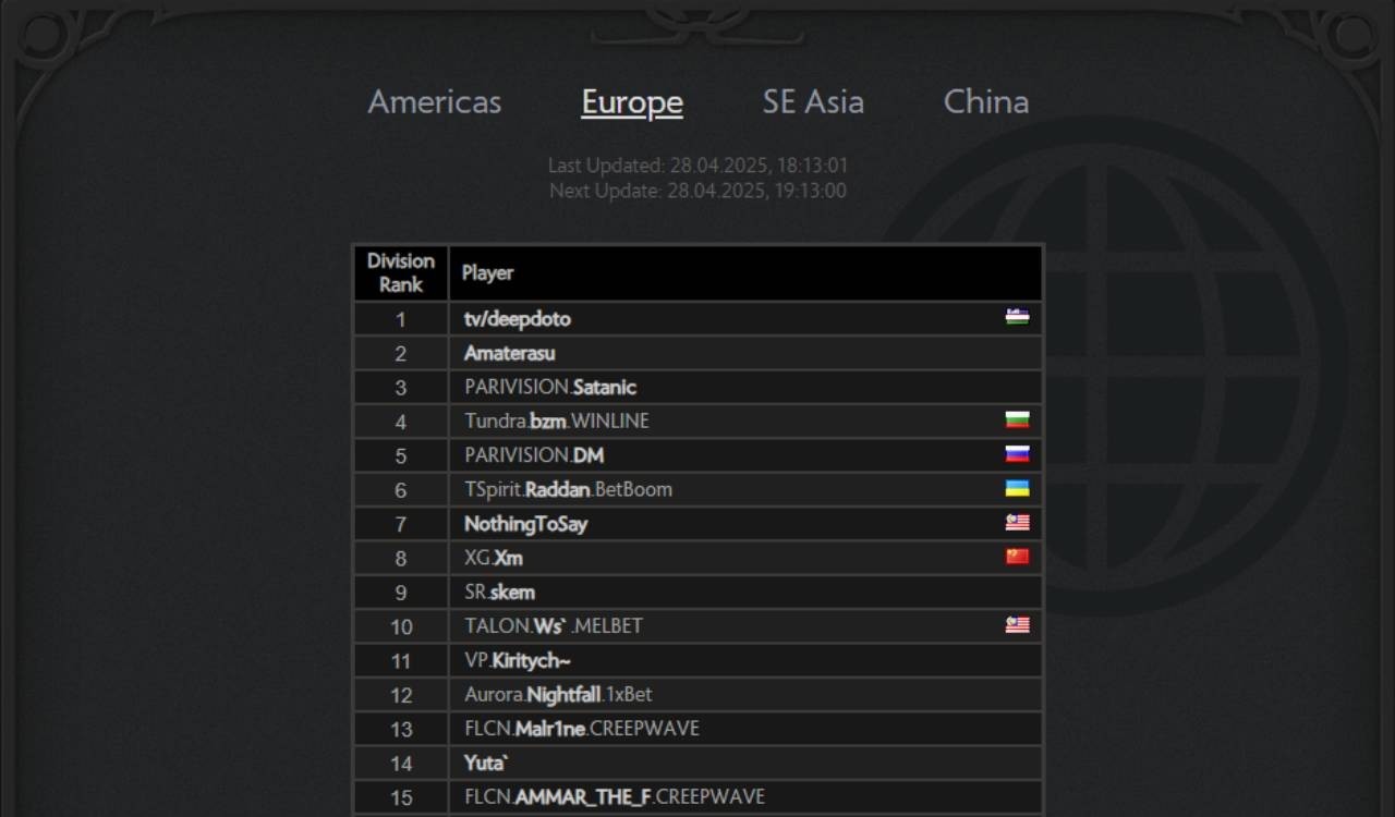What are Dota 2 Rankings