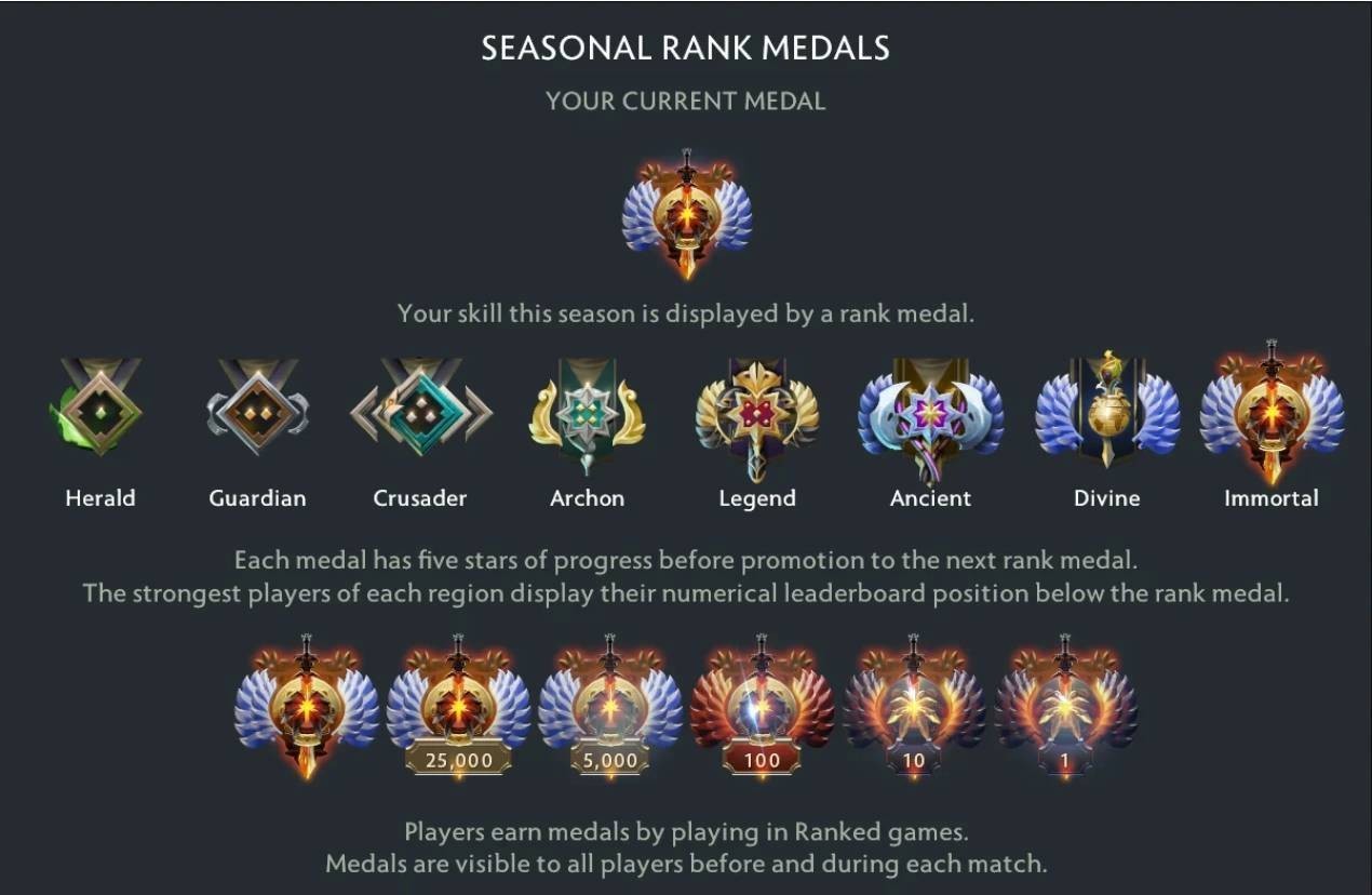 Dota 2 Rankings