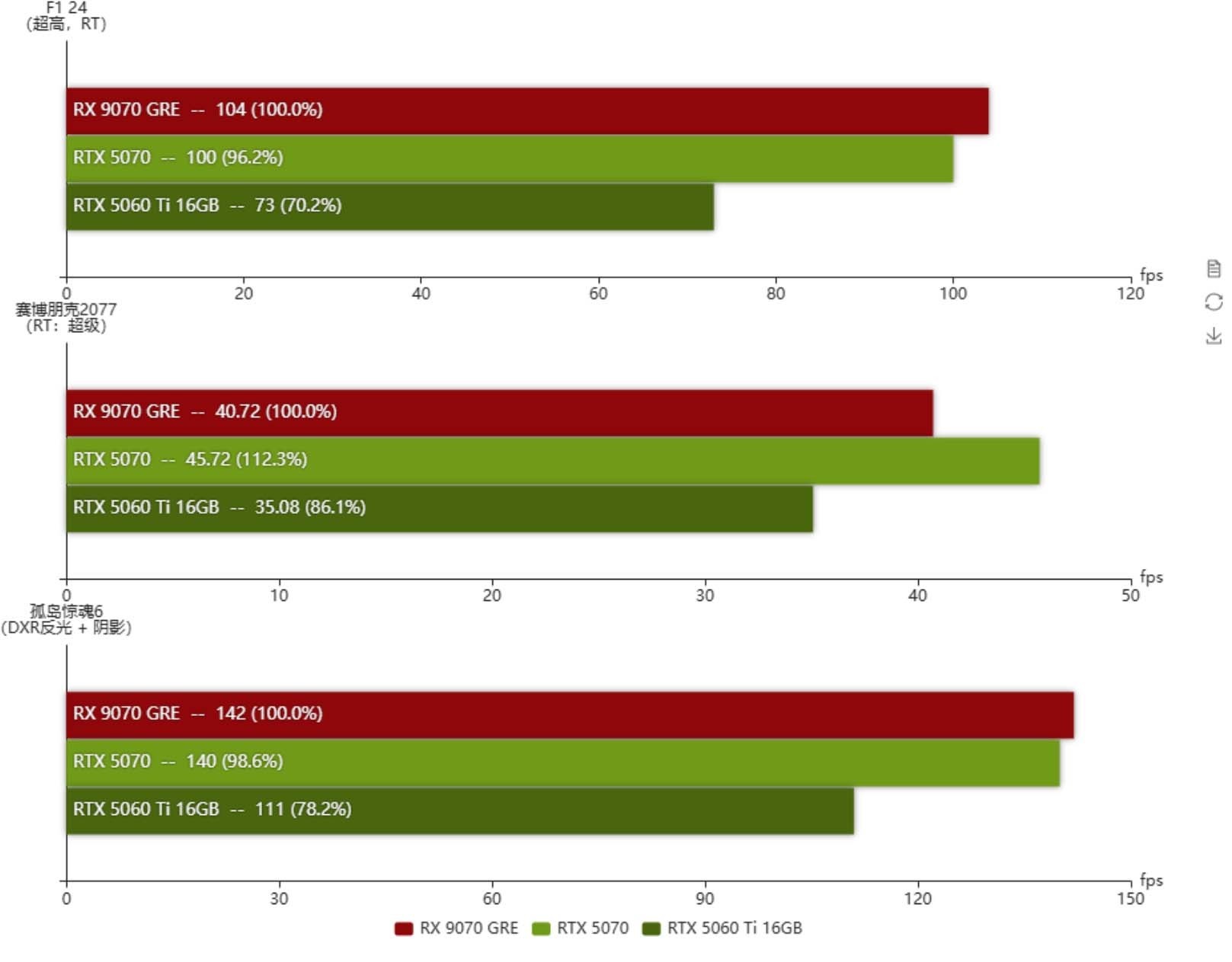 9070 GRE Benchmarks