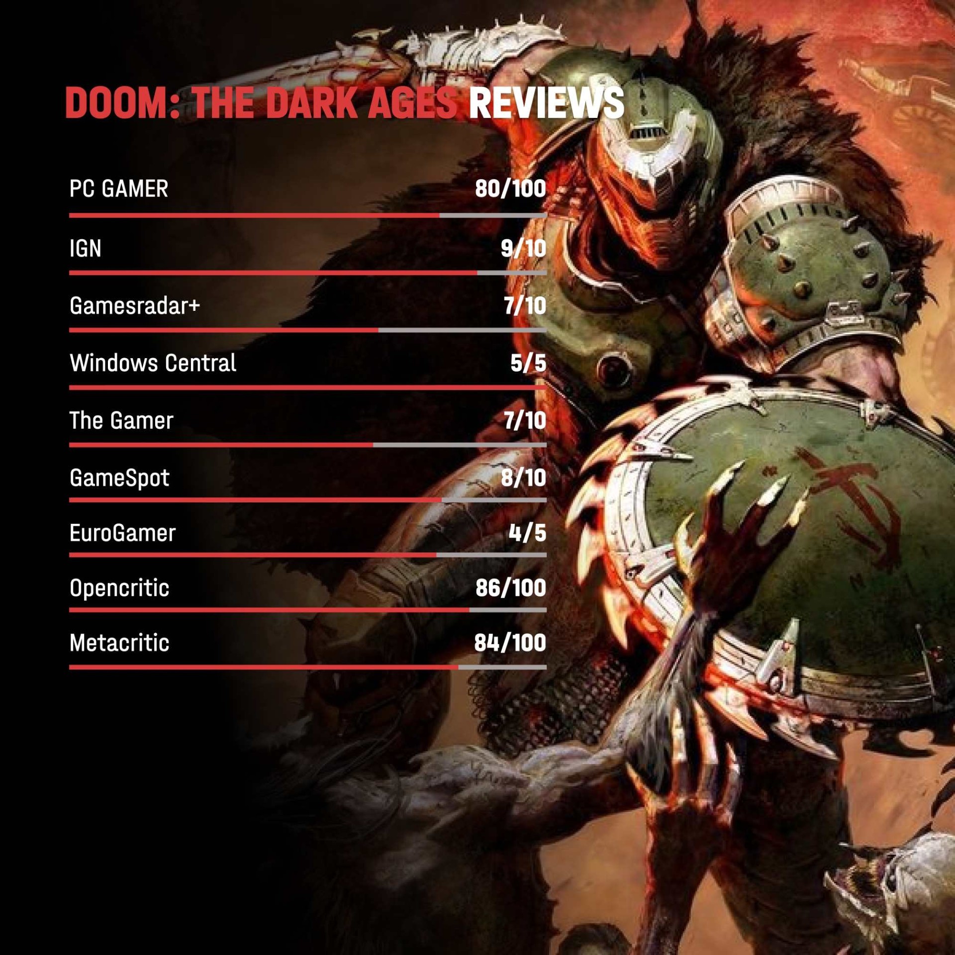 Primeiras Avaliações de DOOM The Dark Ages e Trailer de Lançamento