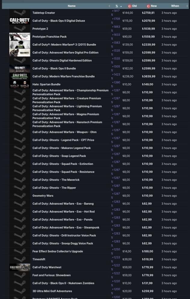 Activision Blizzard