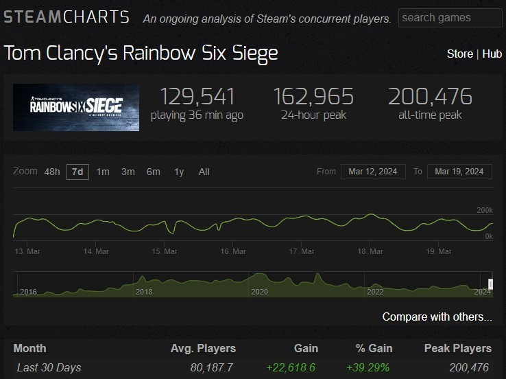 New peak of R6 Siege