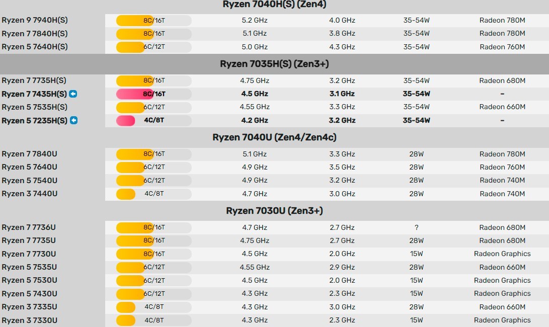 AMD Zen 3+ processors