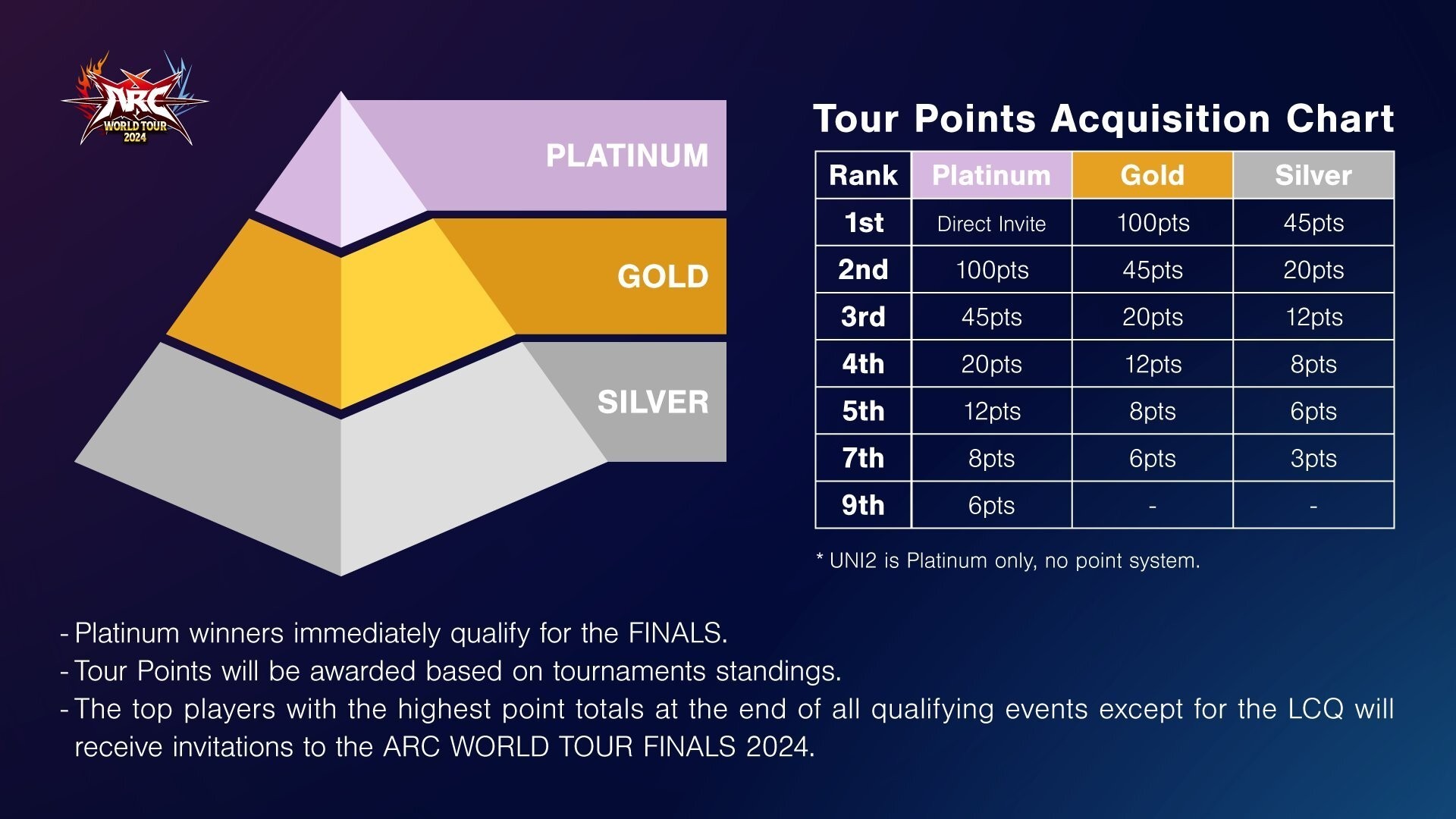 arc world tour structure