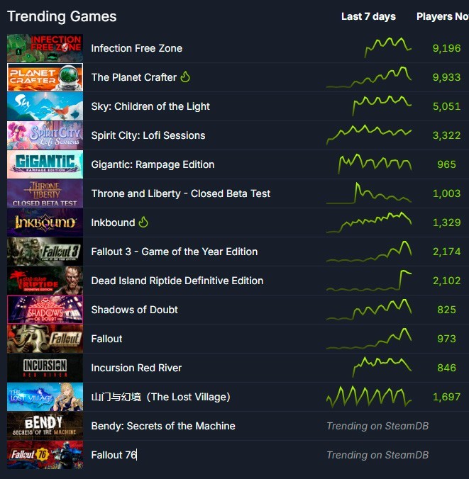 Fallout top of Steam