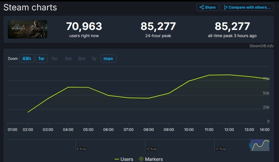 Black Myth Wukong benchmark tool reached 85 000 concurrent users