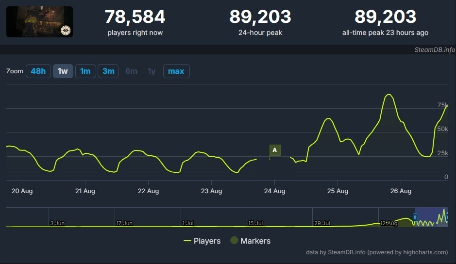 Deadlock hits a peak of almost 90 000 concurrent players