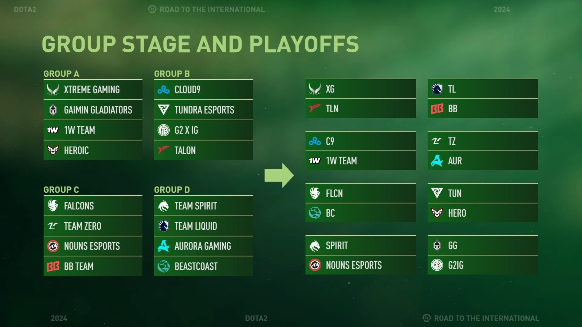 TI 2024 group stage results